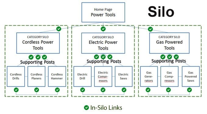 silo structure